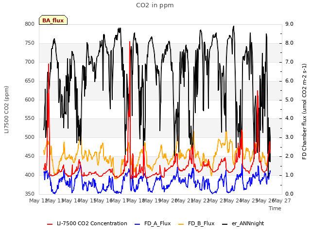 plot of CO2 in ppm