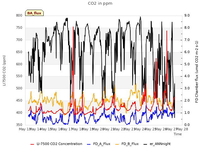 plot of CO2 in ppm