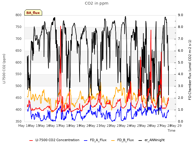 plot of CO2 in ppm