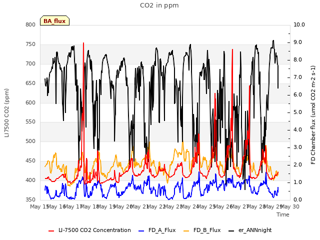 plot of CO2 in ppm