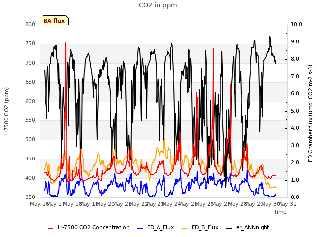 plot of CO2 in ppm