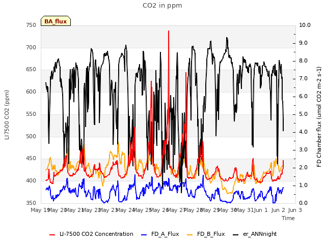 plot of CO2 in ppm