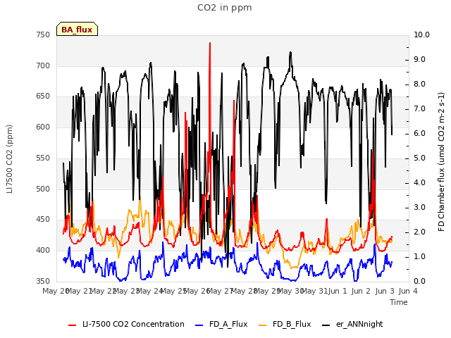 plot of CO2 in ppm