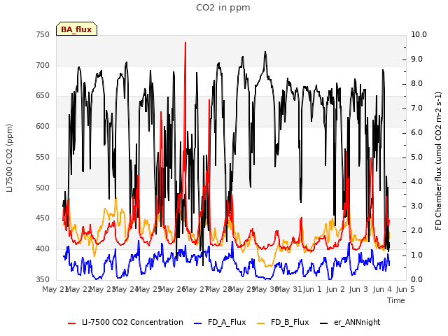 plot of CO2 in ppm