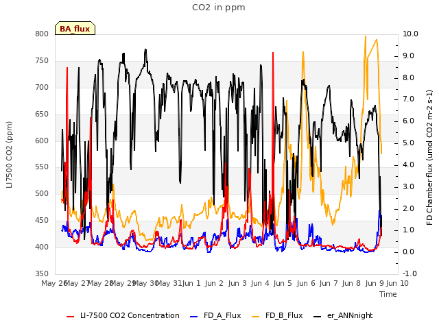 plot of CO2 in ppm