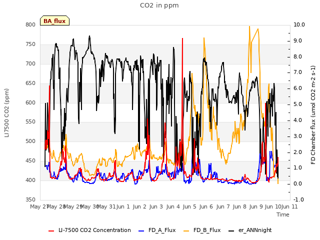 plot of CO2 in ppm