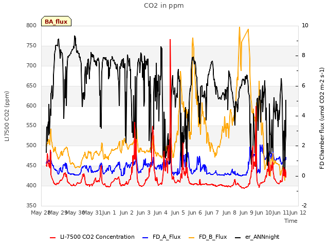 plot of CO2 in ppm