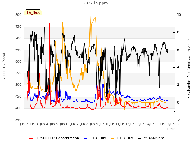 plot of CO2 in ppm