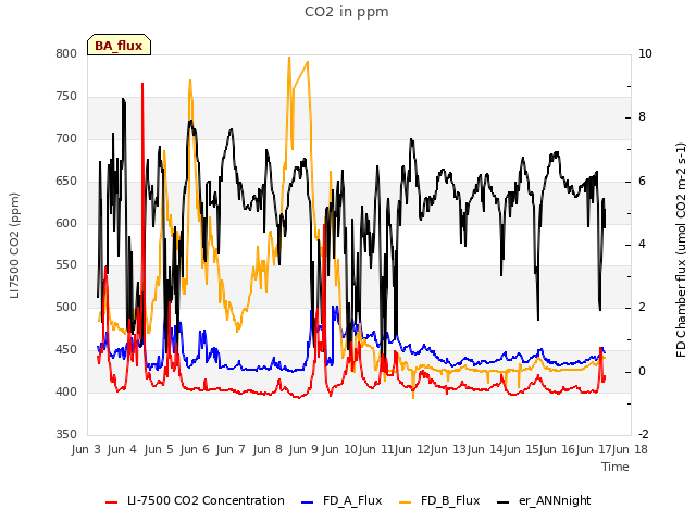 plot of CO2 in ppm