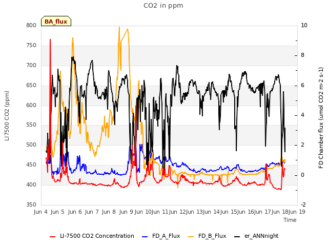 plot of CO2 in ppm