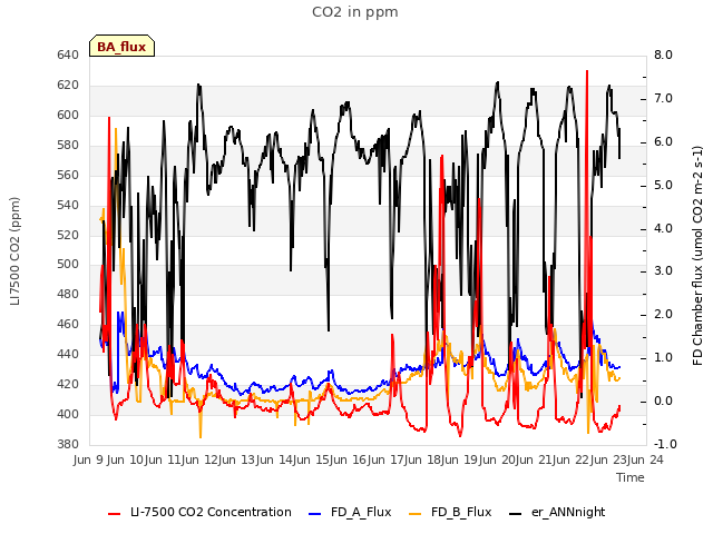 plot of CO2 in ppm