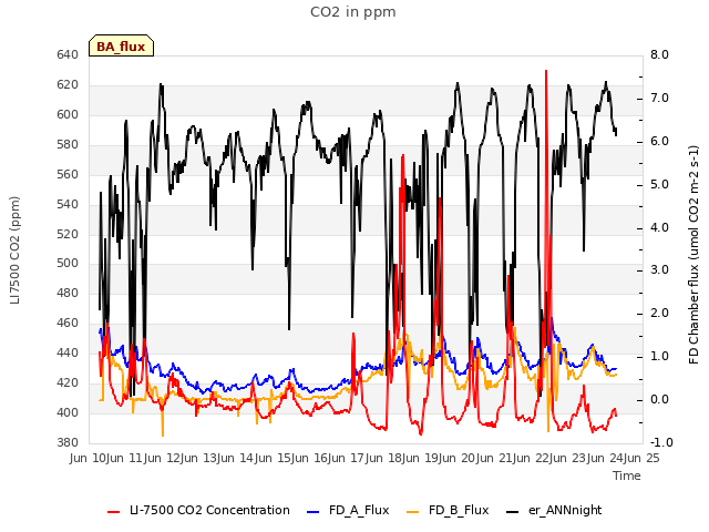 plot of CO2 in ppm