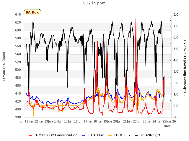 plot of CO2 in ppm