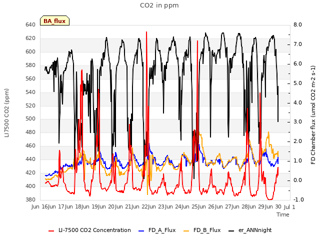 plot of CO2 in ppm