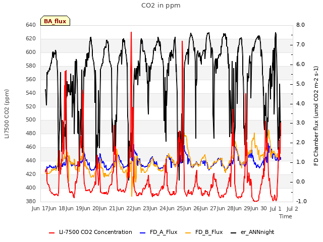 plot of CO2 in ppm
