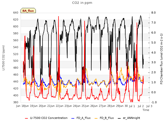 plot of CO2 in ppm