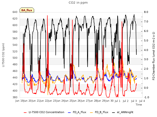 plot of CO2 in ppm