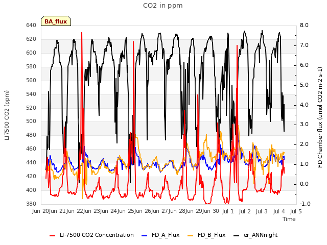 plot of CO2 in ppm