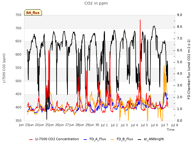 plot of CO2 in ppm