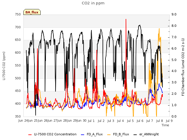 plot of CO2 in ppm