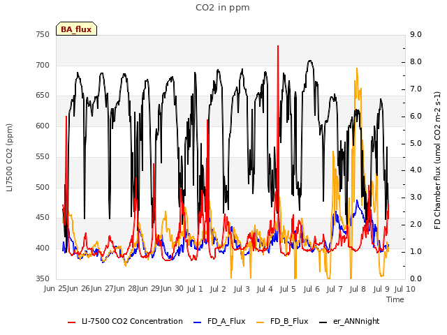 plot of CO2 in ppm