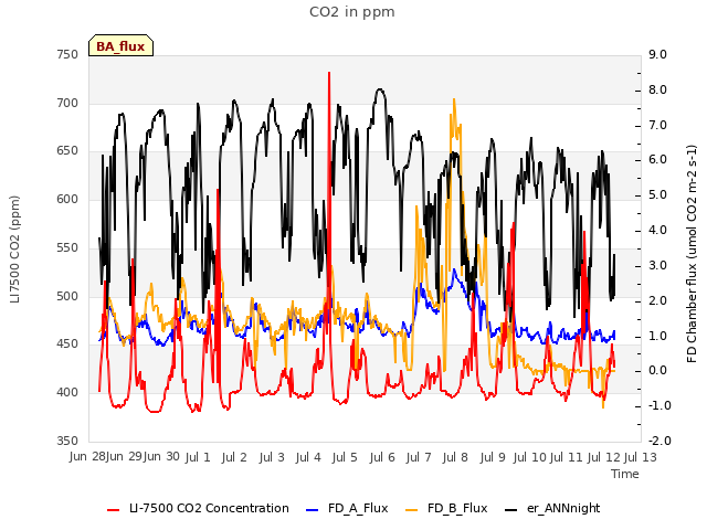 plot of CO2 in ppm