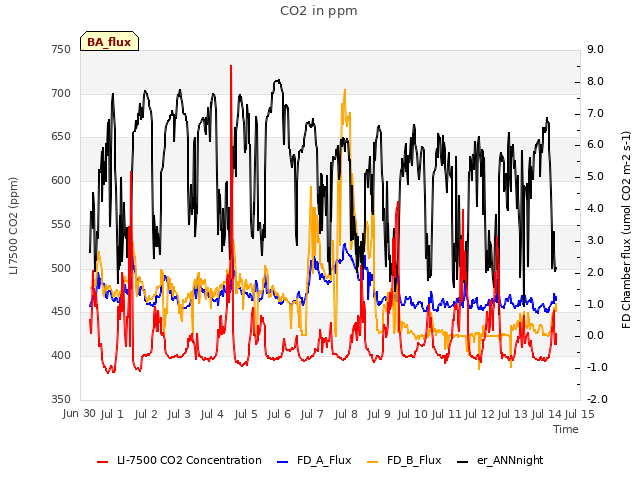 plot of CO2 in ppm