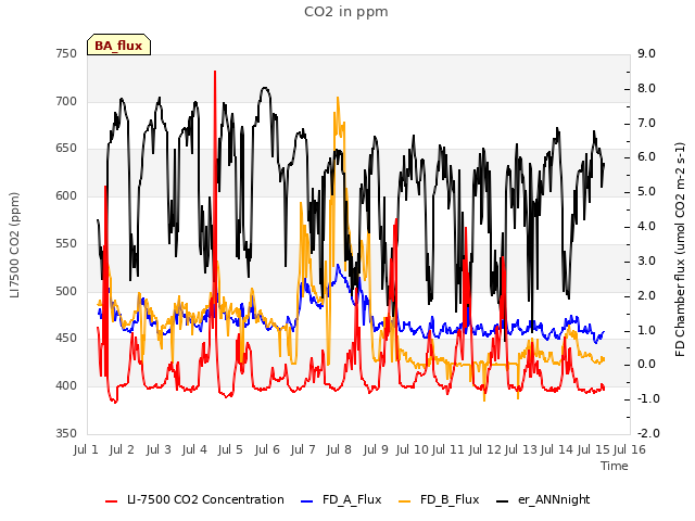 plot of CO2 in ppm