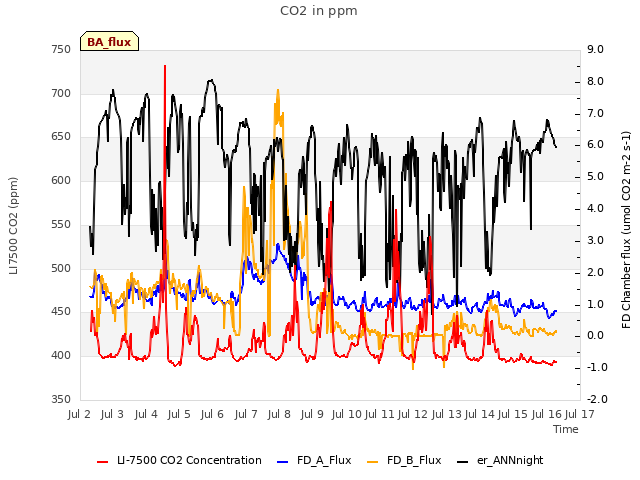 plot of CO2 in ppm