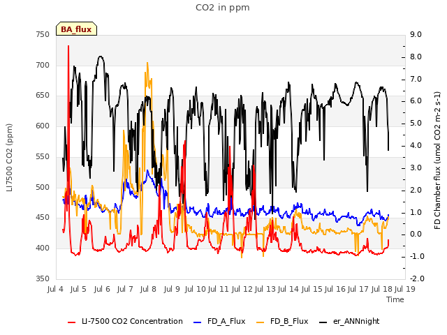 plot of CO2 in ppm