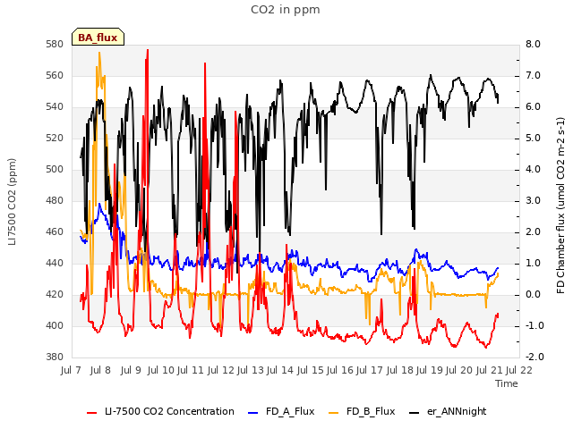 plot of CO2 in ppm