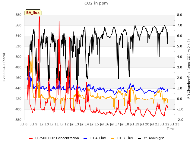 plot of CO2 in ppm