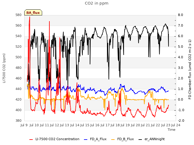 plot of CO2 in ppm