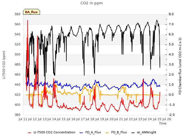 plot of CO2 in ppm