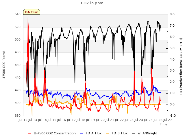 plot of CO2 in ppm