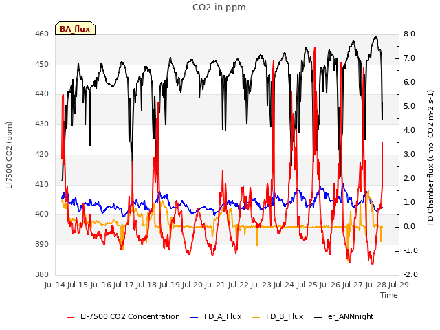 plot of CO2 in ppm