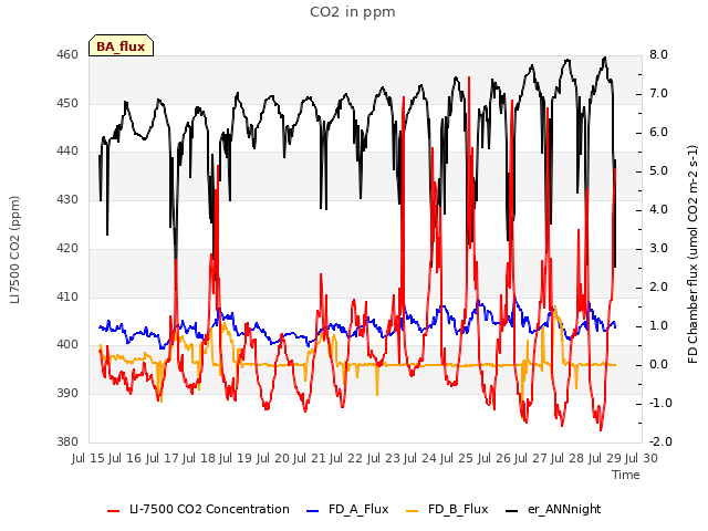plot of CO2 in ppm