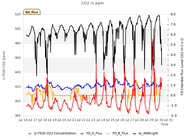 plot of CO2 in ppm