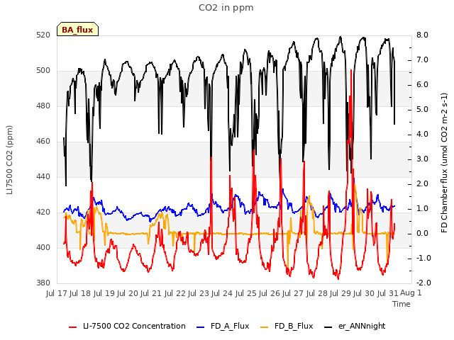 plot of CO2 in ppm