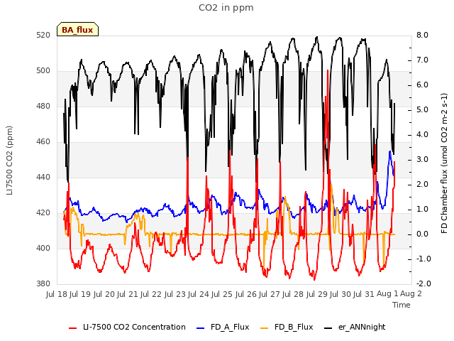 plot of CO2 in ppm