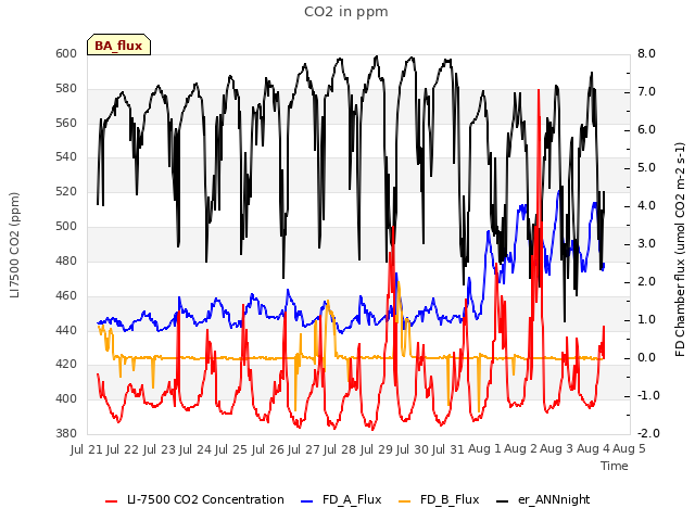 plot of CO2 in ppm