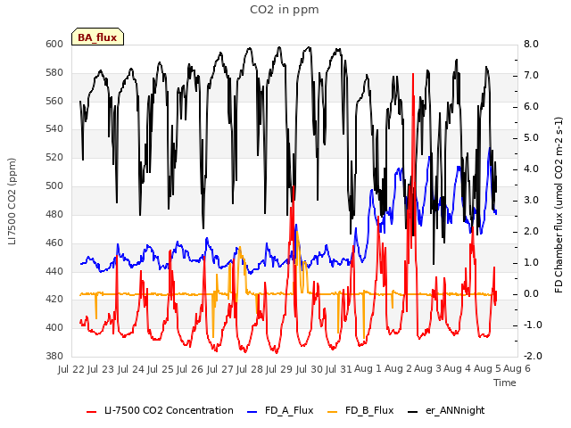 plot of CO2 in ppm