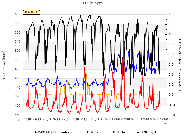 plot of CO2 in ppm