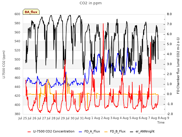 plot of CO2 in ppm
