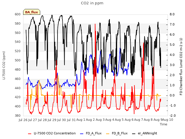 plot of CO2 in ppm