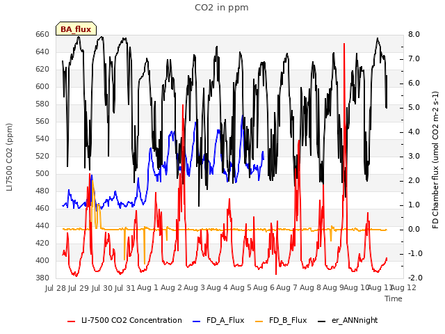 plot of CO2 in ppm