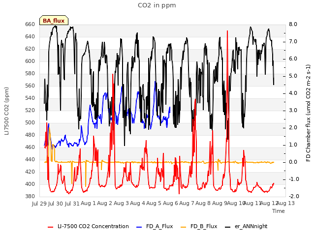 plot of CO2 in ppm