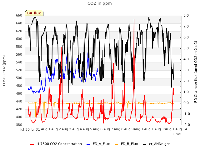 plot of CO2 in ppm