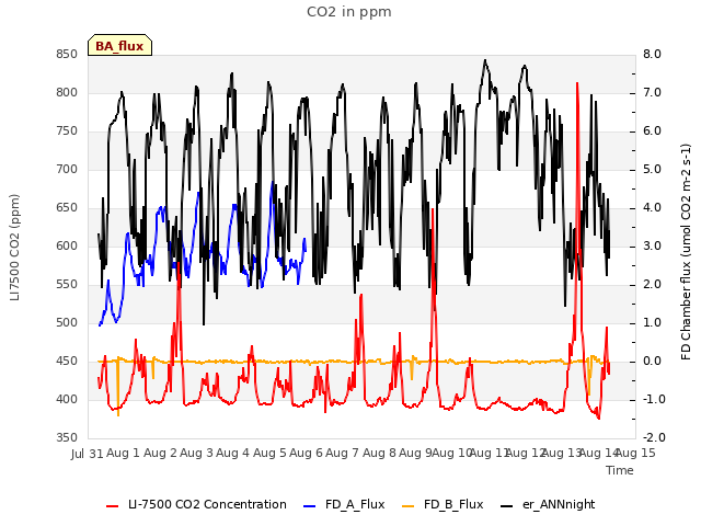 plot of CO2 in ppm