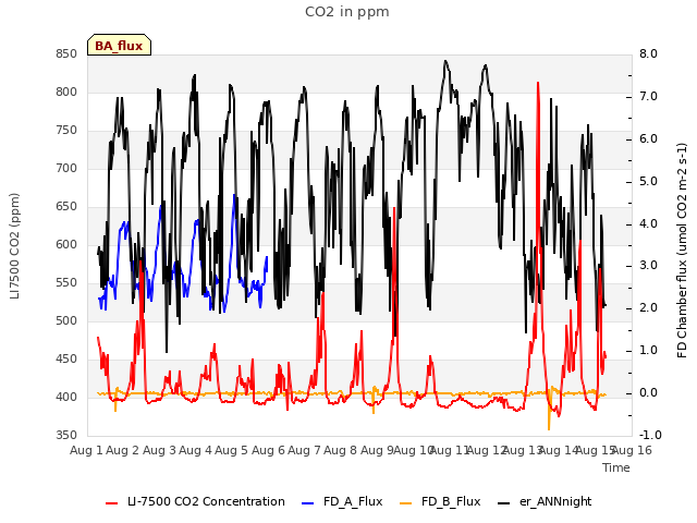 plot of CO2 in ppm